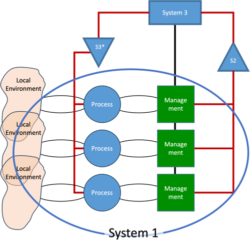 Viable System Model - VSM