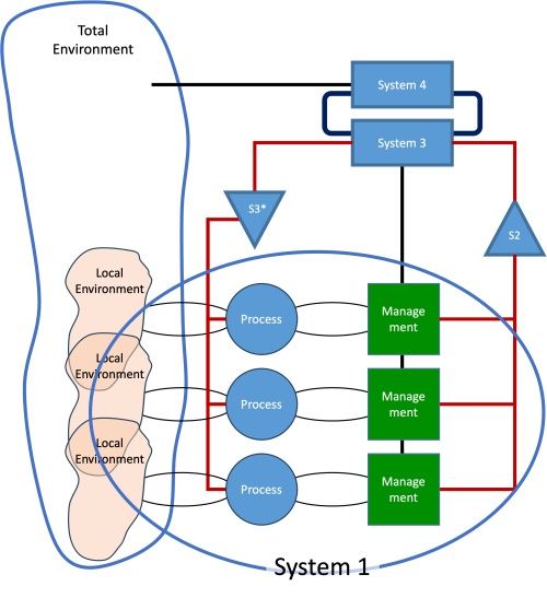 Viable System Model - VSM
