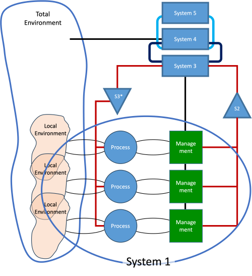 Viable System Model - VSM