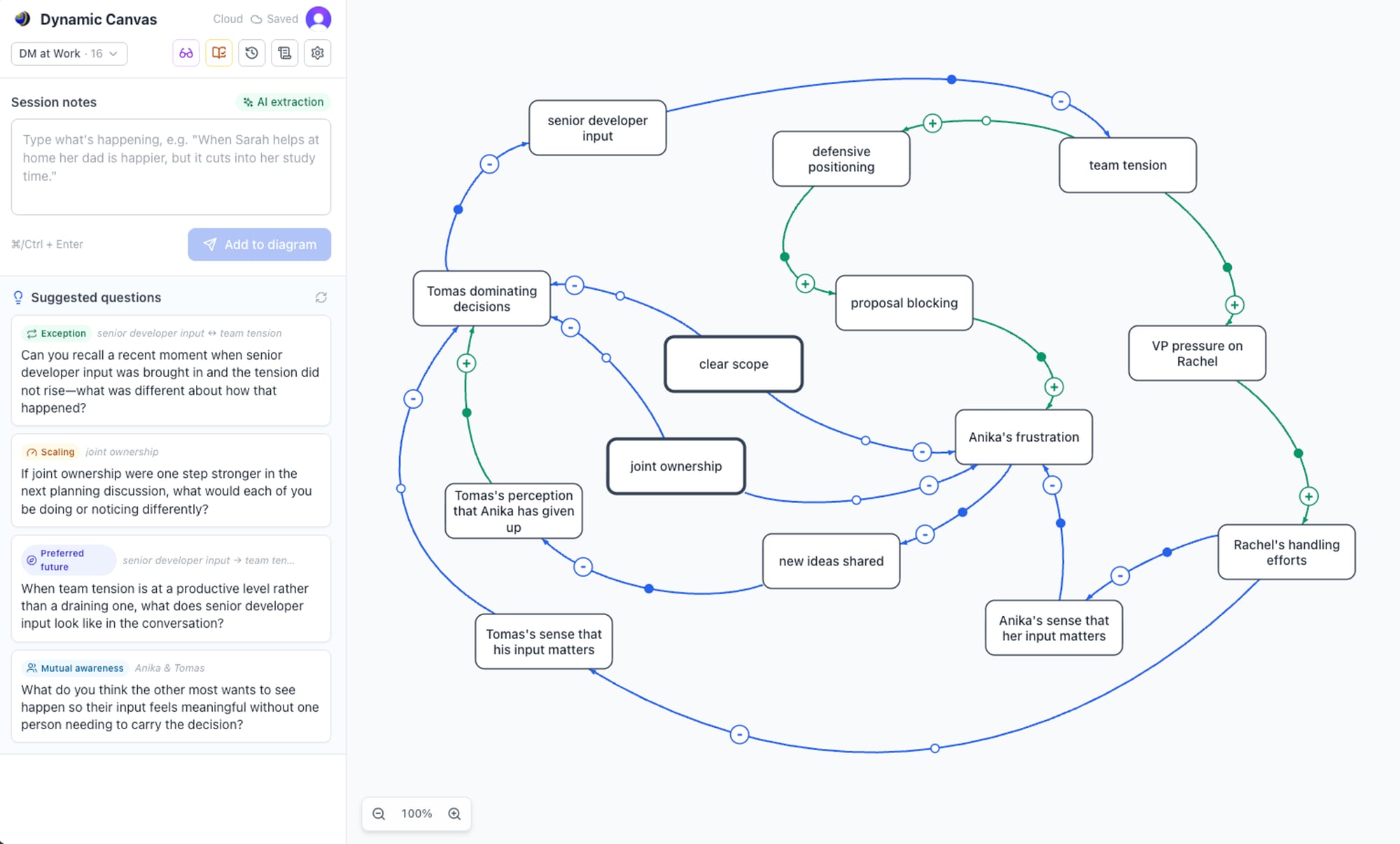 The live Dynamic Canvas session view — the mediator’s note box and a panel of suggested questions on the left, the colour-coded causal loop diagram on the right.